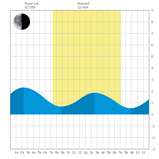 Chesapeake Bay Bridge tide chart for Wednesday, March 11, 2026