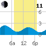 Chesapeake Bay Bridge tide chart for Wednesday, March 11, 2026