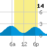 Chesapeake Bay Bridge tide chart for Saturday, March 14, 2026