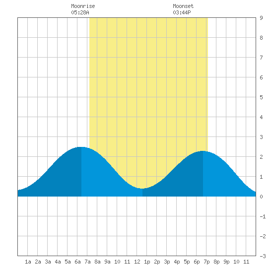 Chesapeake Bay Bridge tide chart for Sunday, March 15, 2026