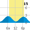 Chesapeake Bay Bridge tide chart for Sunday, March 15, 2026
