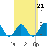 Chesapeake Bay Bridge tide chart for Saturday, March 21, 2026
