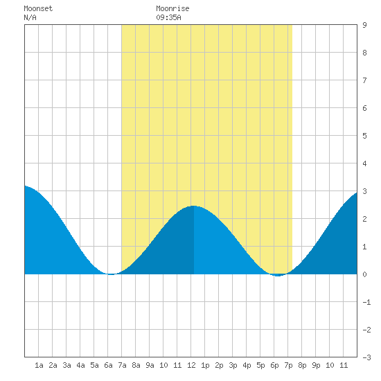 Chesapeake Bay Bridge tide chart for Monday, March 23, 2026