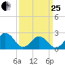 Chesapeake Bay Bridge tide chart for Wednesday, March 25, 2026