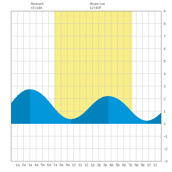 Chesapeake Bay Bridge tide chart for Thursday, March 26, 2026