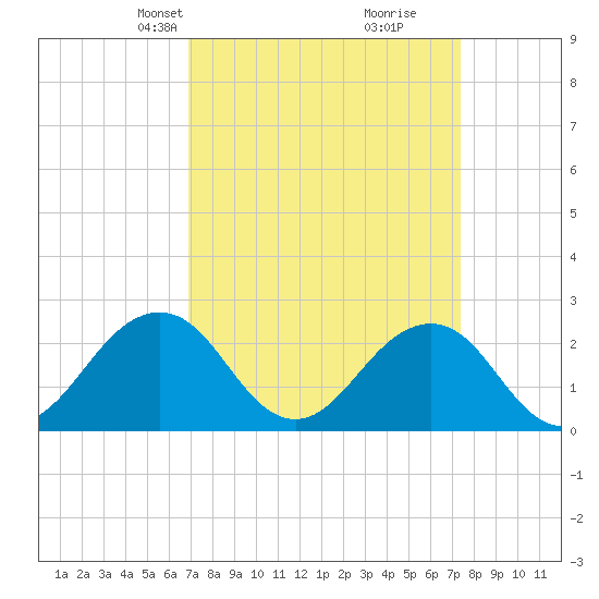 Chesapeake Bay Bridge tide chart for Saturday, March 28, 2026