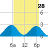 Chesapeake Bay Bridge tide chart for Saturday, March 28, 2026