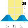 Chesapeake Bay Bridge tide chart for Sunday, March 29, 2026