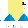 Chesapeake Bay Bridge tide chart for Tuesday, March 31, 2026