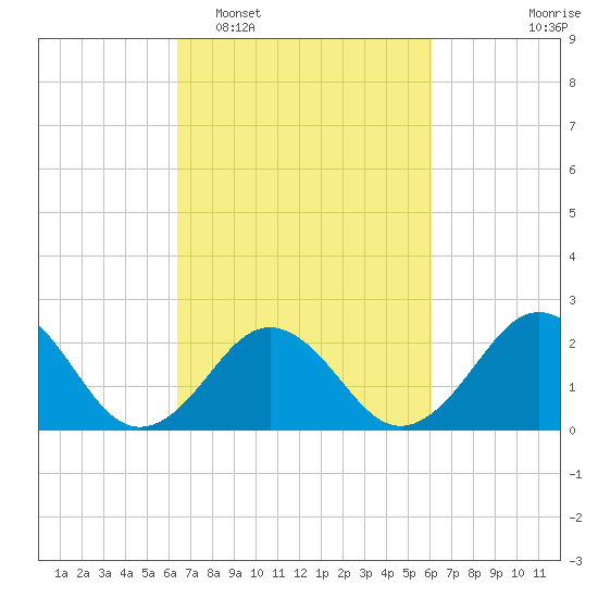Chesapeake Bay Bridge tide chart for Saturday, March 7, 2026