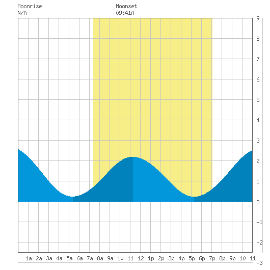 Chesapeake Bay Bridge tide chart for Sunday, March 8, 2026