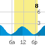 Chesapeake Bay Bridge tide chart for Sunday, March 8, 2026
