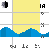 Chesapeake Bay Bridge tide chart for Friday, April 10, 2026