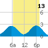 Chesapeake Bay Bridge tide chart for Monday, April 13, 2026