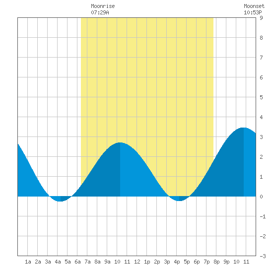 Chesapeake Bay Bridge tide chart for Sunday, April 19, 2026