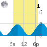 Chesapeake Bay Bridge tide chart for Wednesday, April 1, 2026
