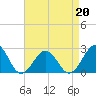 Chesapeake Bay Bridge tide chart for Monday, April 20, 2026