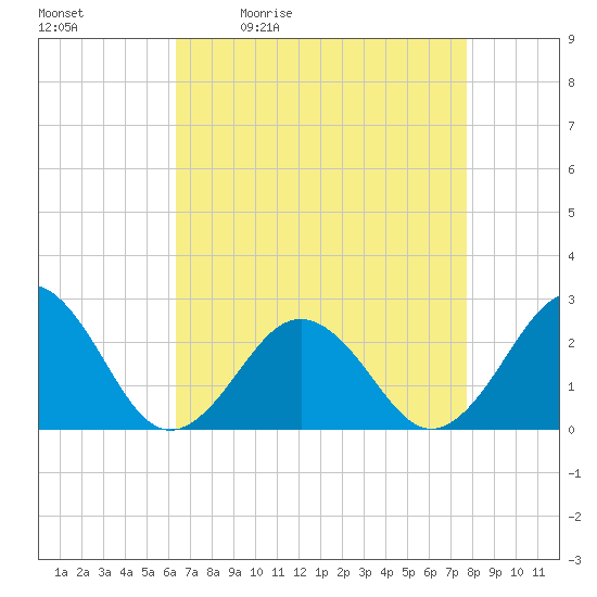 Chesapeake Bay Bridge tide chart for Tuesday, April 21, 2026