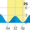 Chesapeake Bay Bridge tide chart for Tuesday, April 21, 2026