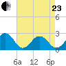 Chesapeake Bay Bridge tide chart for Thursday, April 23, 2026