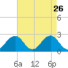 Chesapeake Bay Bridge tide chart for Sunday, April 26, 2026