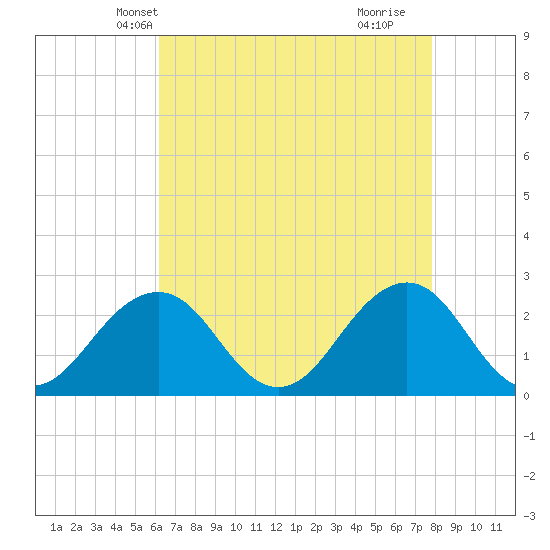 Chesapeake Bay Bridge tide chart for Monday, April 27, 2026