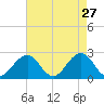 Chesapeake Bay Bridge tide chart for Monday, April 27, 2026