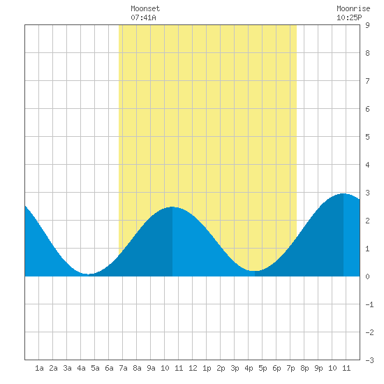 Chesapeake Bay Bridge tide chart for Saturday, April 4, 2026