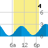Chesapeake Bay Bridge tide chart for Saturday, April 4, 2026