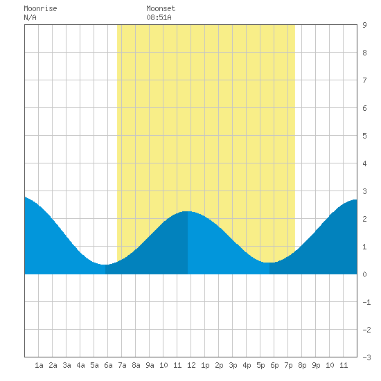 Chesapeake Bay Bridge tide chart for Monday, April 6, 2026