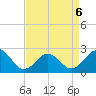 Chesapeake Bay Bridge tide chart for Monday, April 6, 2026