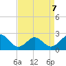 Chesapeake Bay Bridge tide chart for Tuesday, April 7, 2026