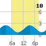 Chesapeake Bay Bridge tide chart for Sunday, May 10, 2026