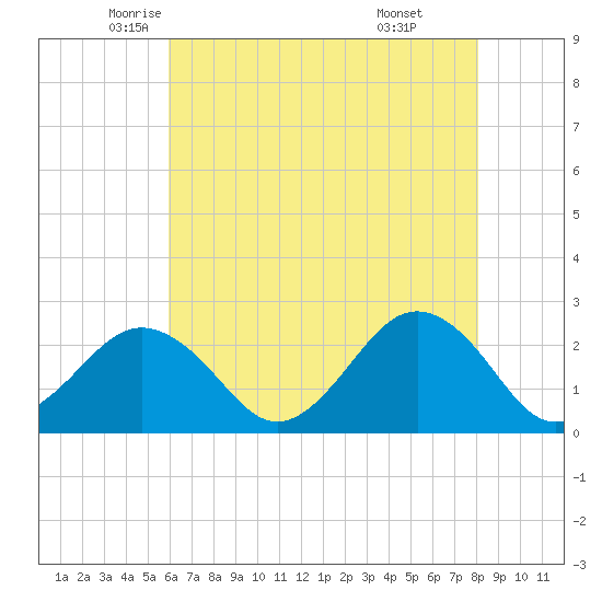 Chesapeake Bay Bridge tide chart for Tuesday, May 12, 2026