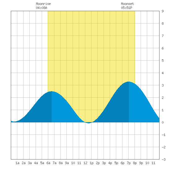 Chesapeake Bay Bridge tide chart for Thursday, May 14, 2026