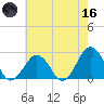 Chesapeake Bay Bridge tide chart for Saturday, May 16, 2026