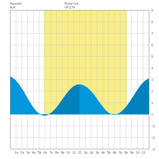Chesapeake Bay Bridge tide chart for Wednesday, May 20, 2026