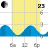 Chesapeake Bay Bridge tide chart for Saturday, May 23, 2026
