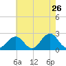 Chesapeake Bay Bridge tide chart for Tuesday, May 26, 2026