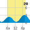 Chesapeake Bay Bridge tide chart for Thursday, May 28, 2026