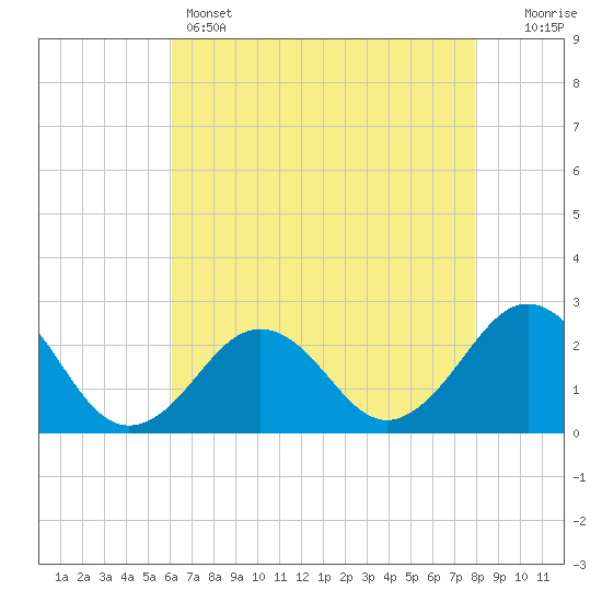 Chesapeake Bay Bridge tide chart for Sunday, May 3, 2026