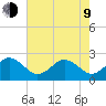 Chesapeake Bay Bridge tide chart for Saturday, May 9, 2026