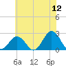 Chesapeake Bay Bridge tide chart for Friday, June 12, 2026