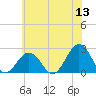 Chesapeake Bay Bridge tide chart for Saturday, June 13, 2026