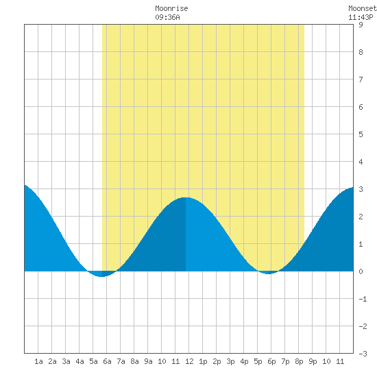 Chesapeake Bay Bridge tide chart for Thursday, June 18, 2026