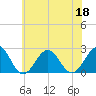 Chesapeake Bay Bridge tide chart for Thursday, June 18, 2026