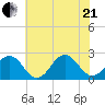 Chesapeake Bay Bridge tide chart for Sunday, June 21, 2026