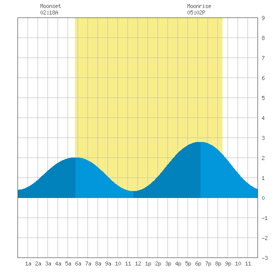 Chesapeake Bay Bridge tide chart for Thursday, June 25, 2026