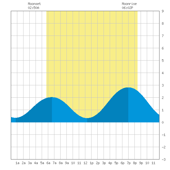 Chesapeake Bay Bridge tide chart for Friday, June 26, 2026