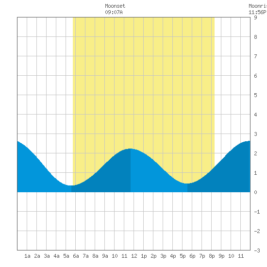 Chesapeake Bay Bridge tide chart for Thursday, June 4, 2026